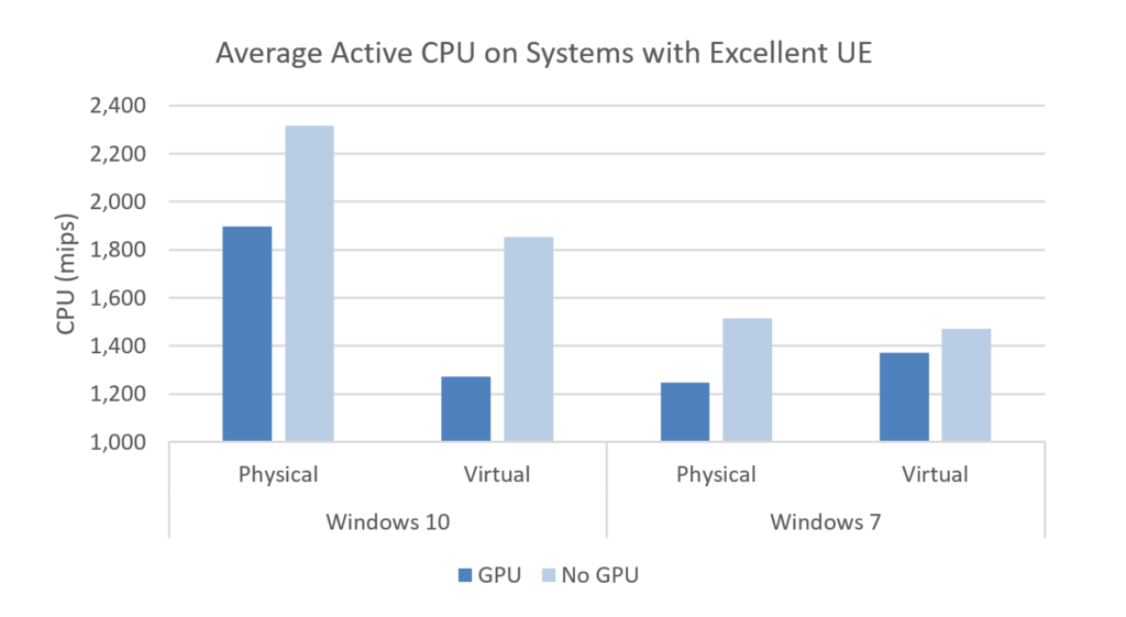 Durchschnittlich aktive CPU auf Systemen